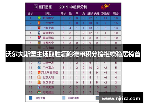 沃尔夫斯堡主场取胜领跑德甲积分榜继续稳居榜首
